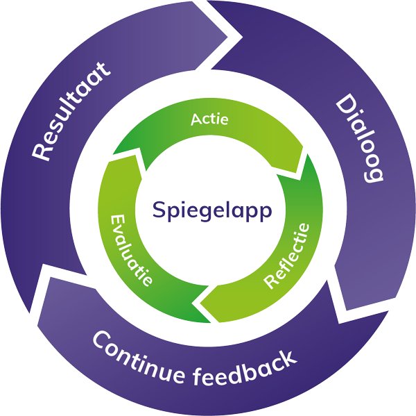Spiegelapp - de agile cyclus, met visuele elementen die de stappen van het proces illustreren.